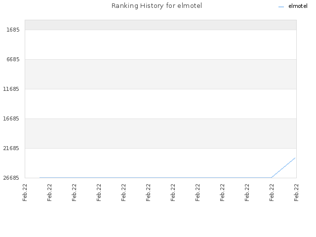 Ranking History for elmotel