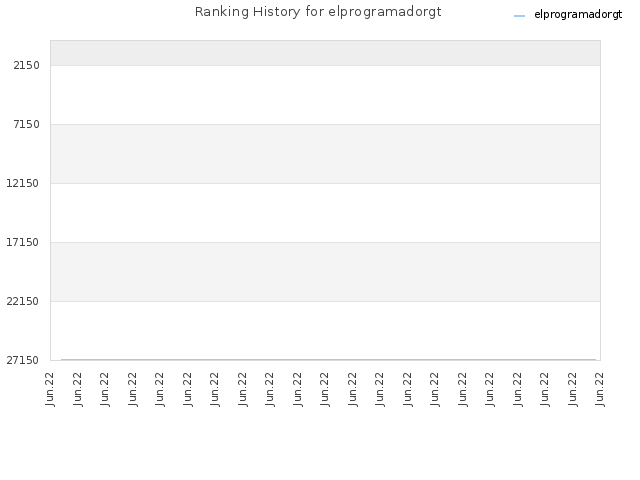 Ranking History for elprogramadorgt