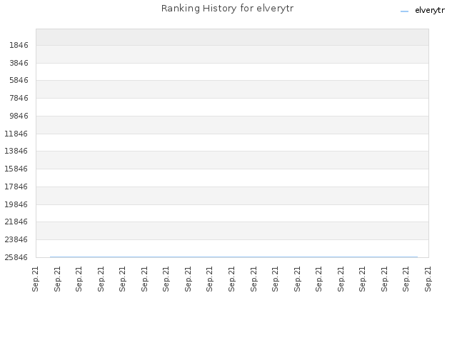 Ranking History for elverytr