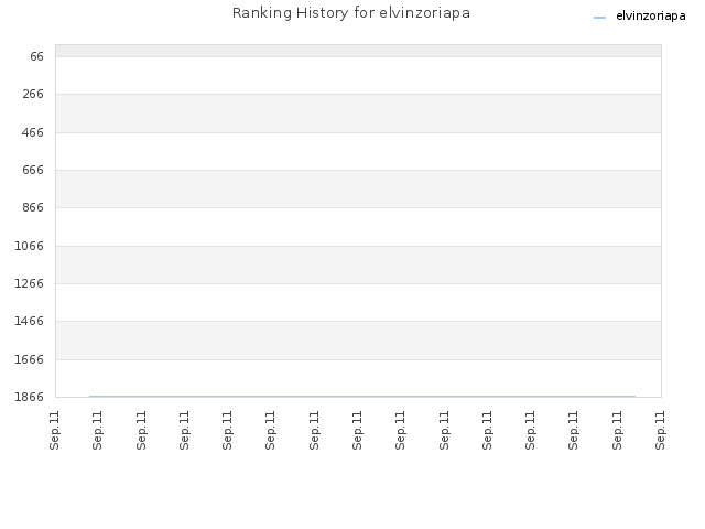 Ranking History for elvinzoriapa