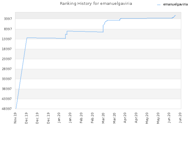 Ranking History for emanuelgaviria