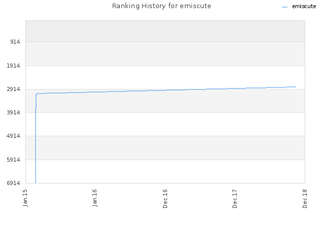 Ranking History for emiscute