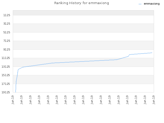 Ranking History for emmaxiong