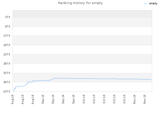 Ranking History for empty