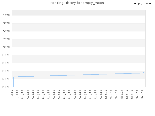 Ranking History for empty_moon