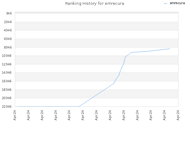 Ranking History for emrecura