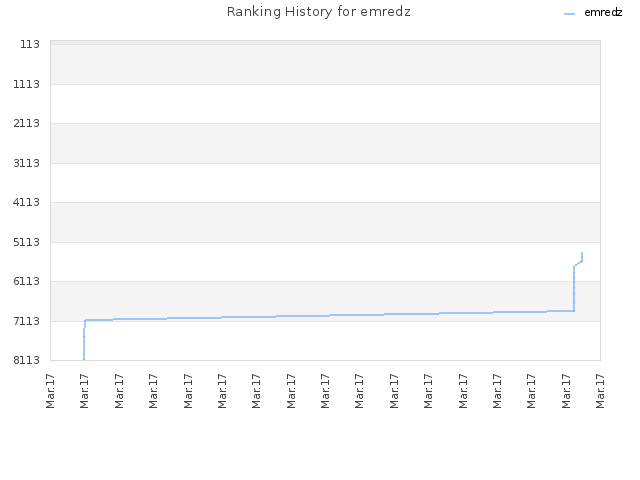 Ranking History for emredz