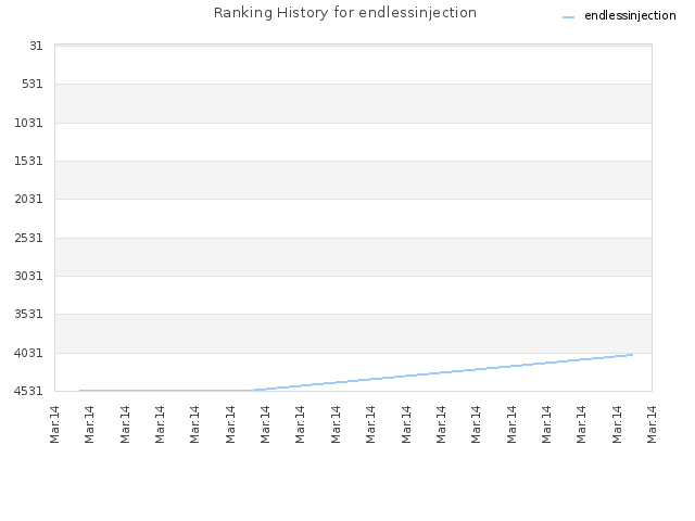 Ranking History for endlessinjection