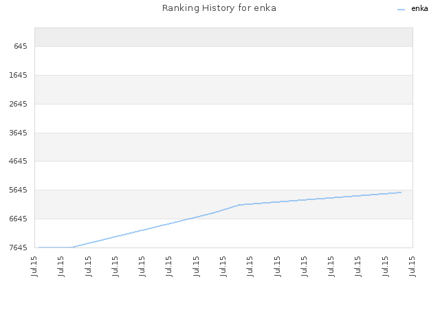 Ranking History for enka