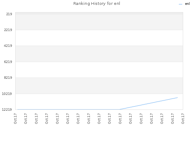 Ranking History for enl