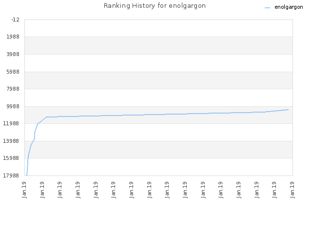 Ranking History for enolgargon