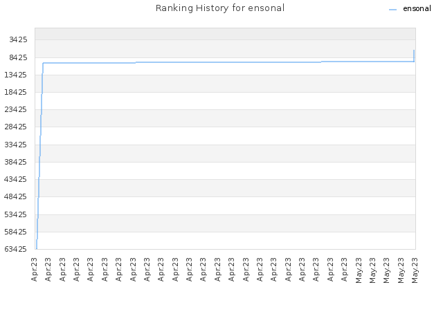 Ranking History for ensonal