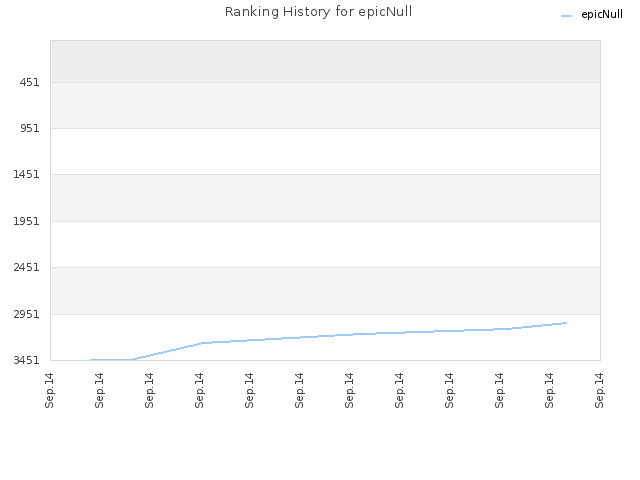 Ranking History for epicNull