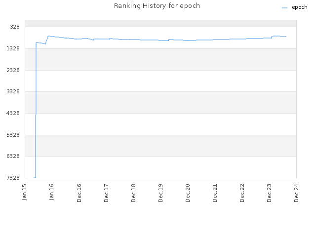 Ranking History for epoch