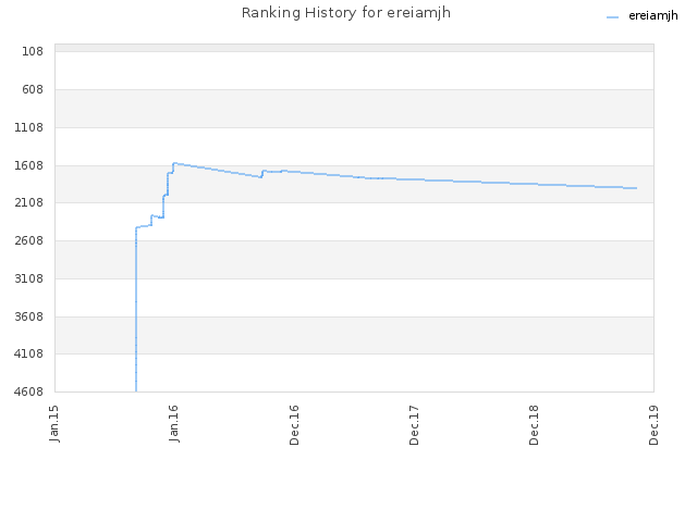 Ranking History for ereiamjh