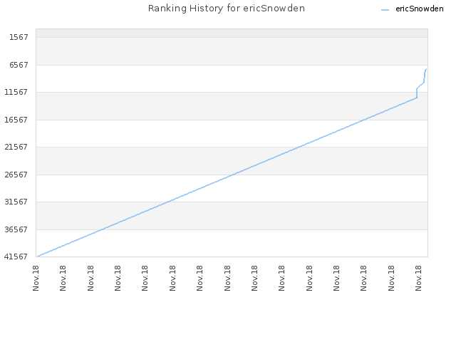 Ranking History for ericSnowden