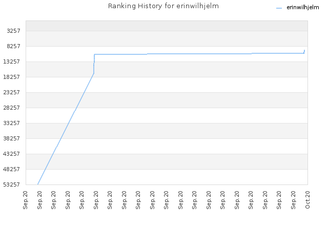 Ranking History for erinwilhjelm