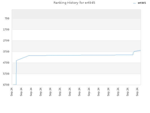 Ranking History for ert945