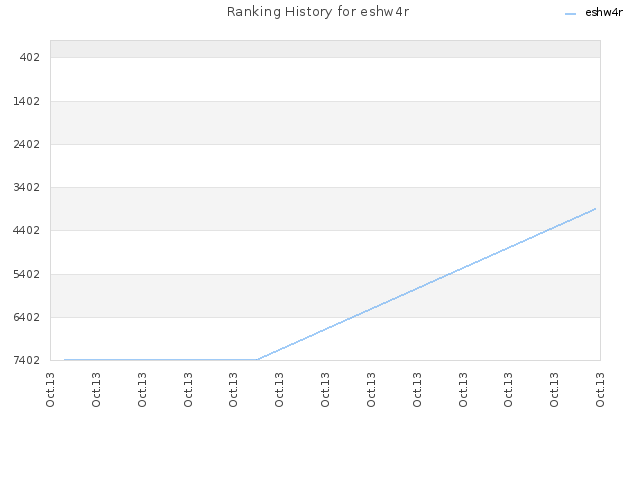 Ranking History for eshw4r