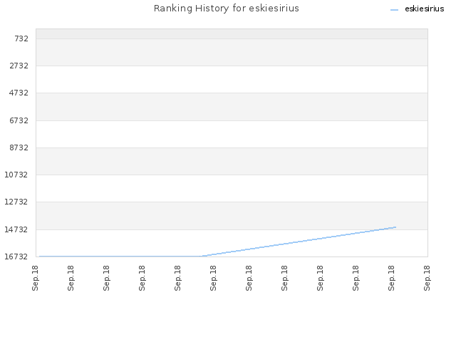 Ranking History for eskiesirius