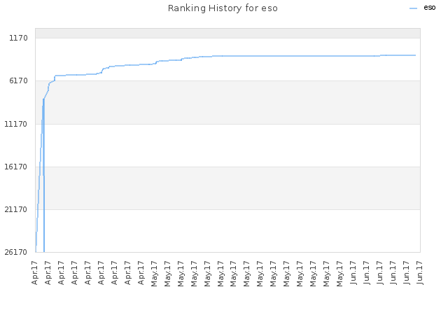 Ranking History for eso