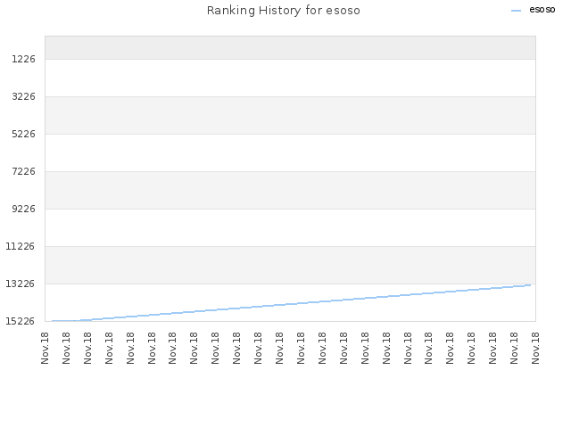 Ranking History for esoso