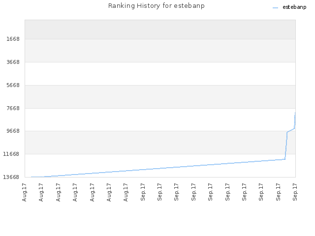 Ranking History for estebanp