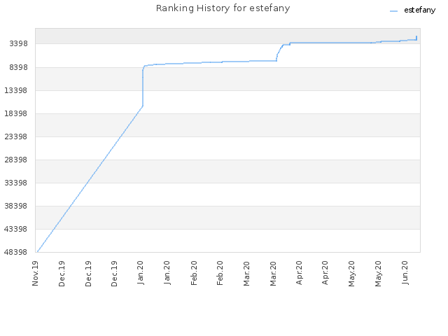 Ranking History for estefany