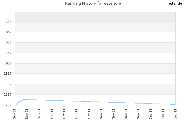 Ranking History for estenole