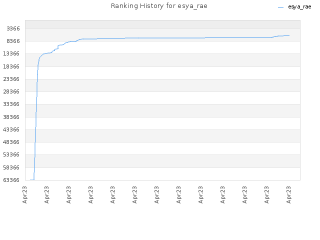 Ranking History for esya_rae