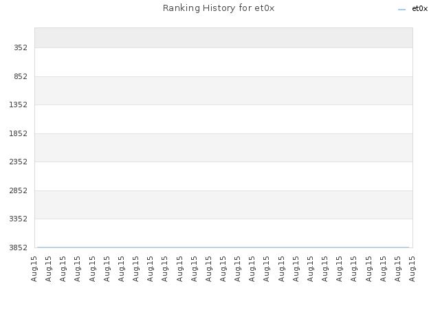 Ranking History for et0x