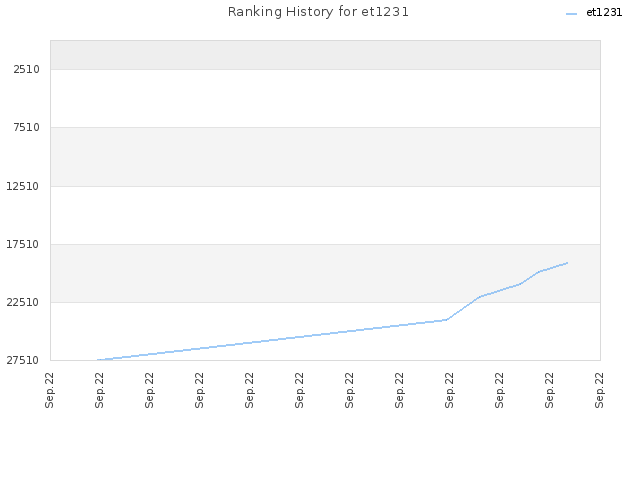 Ranking History for et1231