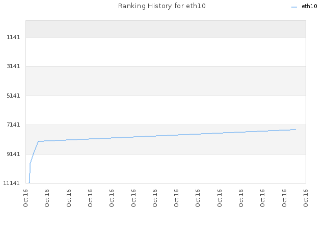 Ranking History for eth10