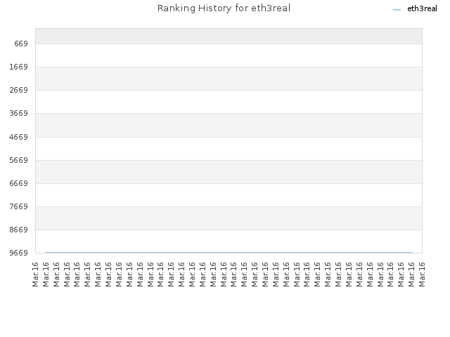 Ranking History for eth3real