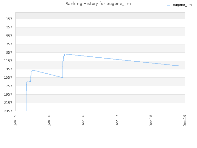 Ranking History for eugene_lim