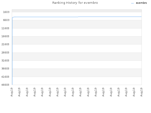 Ranking History for evernbro