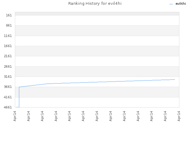 Ranking History for evil4hi