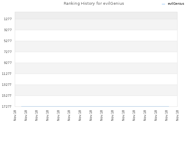 Ranking History for evilGenius