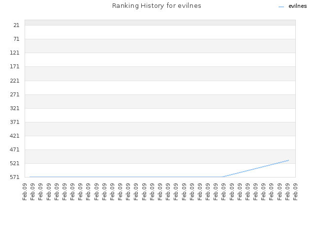 Ranking History for evilnes