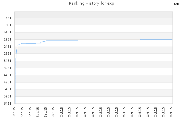 Ranking History for exp