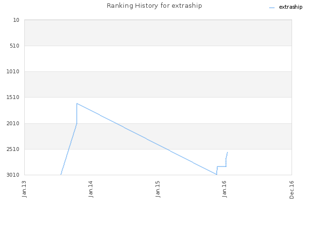 Ranking History for extraship