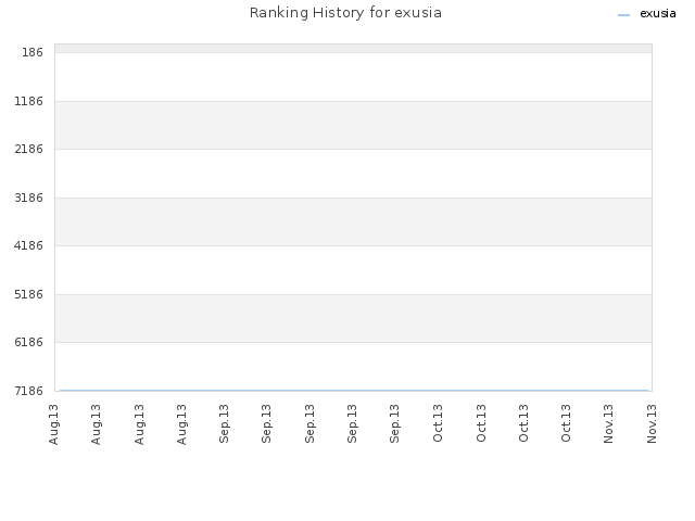 Ranking History for exusia