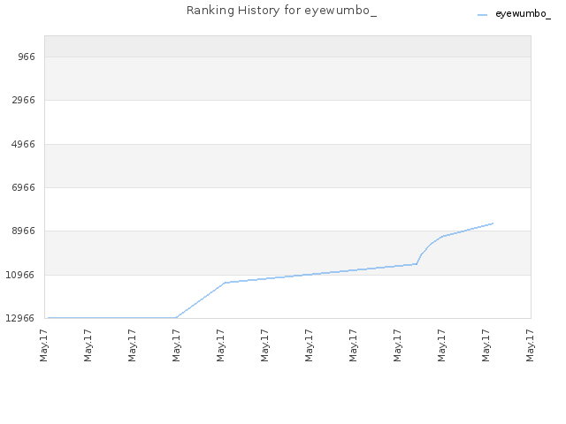 Ranking History for eyewumbo_