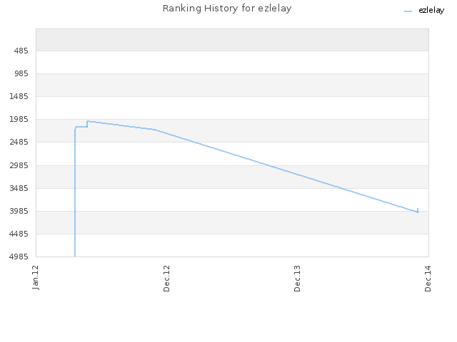 Ranking History for ezlelay