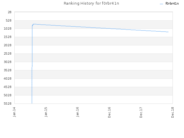 Ranking History for f0rbr41n