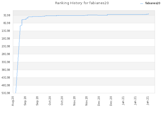 Ranking History for fabianes20