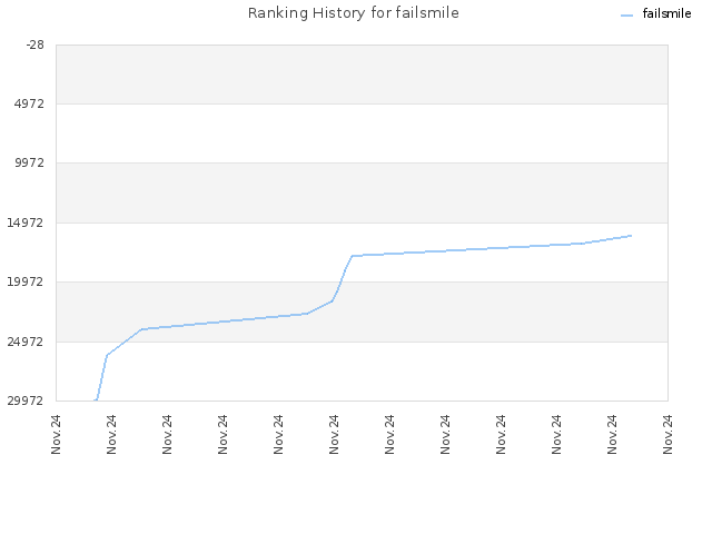 Ranking History for failsmile