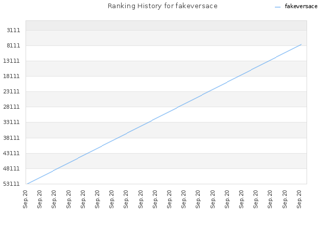 Ranking History for fakeversace