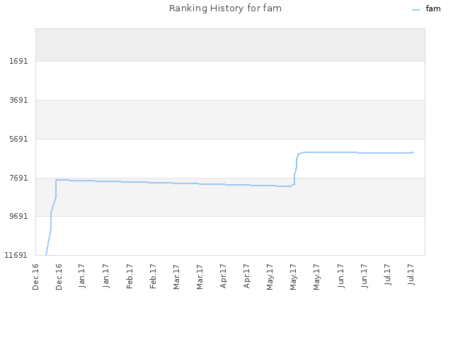 Ranking History for fam