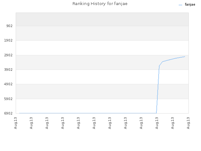 Ranking History for fanjae